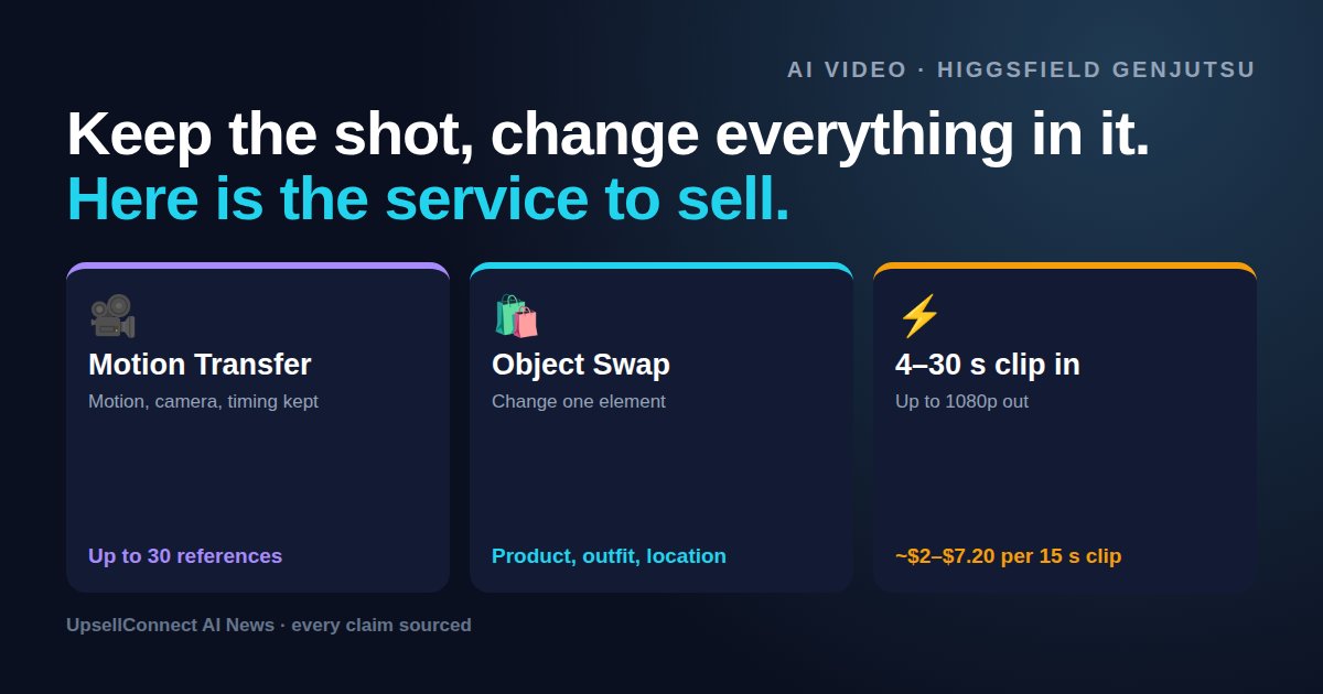 Cover: Higgsfield Genjutsu, Motion Transfer and Object Swap, a 4 to 30 second clip in and a reshot version out